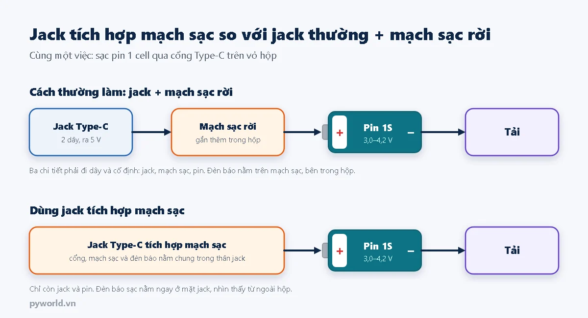So sánh hai cách sạc pin 1S qua cổng Type-C: jack thường cộng mạch sạc rời cần ba chi tiết, jack tích hợp mạch sạc chỉ cần jack và pin