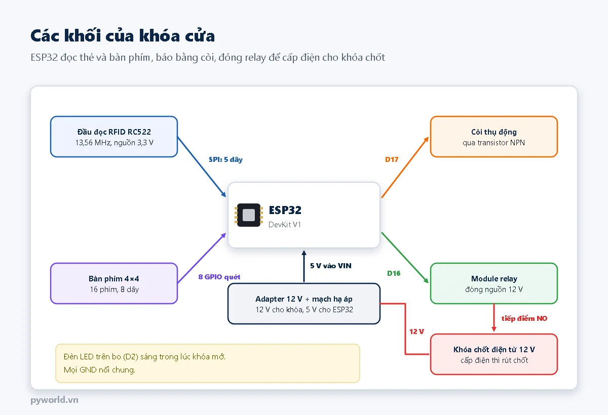 Sơ đồ khối khóa cửa: ESP32 ở giữa nối đầu đọc RFID RC522 qua SPI, bàn phím 4x4 qua 8 GPIO, còi qua transistor ở D17, module relay ở D16; relay đóng nguồn 12 V cho khóa chốt điện từ; adapter 12 V và mạch hạ áp cấp 5 V cho ESP32