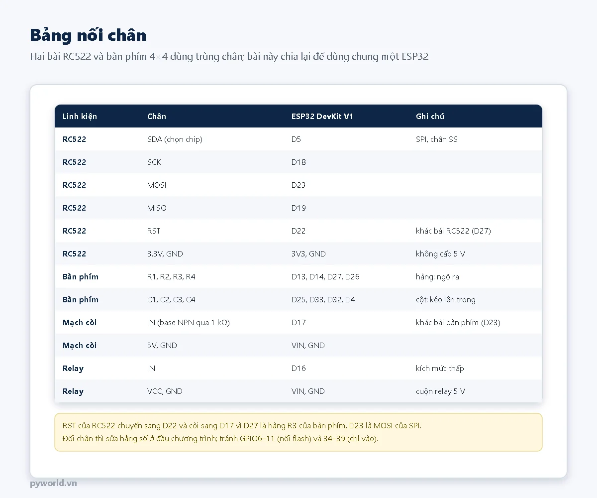 Bảng nối chân: RC522 SDA D5, SCK D18, MOSI D23, MISO D19, RST D22, 3.3V và GND; bàn phím hàng R1 đến R4 vào D13, D14, D27, D26, cột C1 đến C4 vào D25, D33, D32, D4; mạch còi IN vào D17; relay IN vào D16, VCC và GND