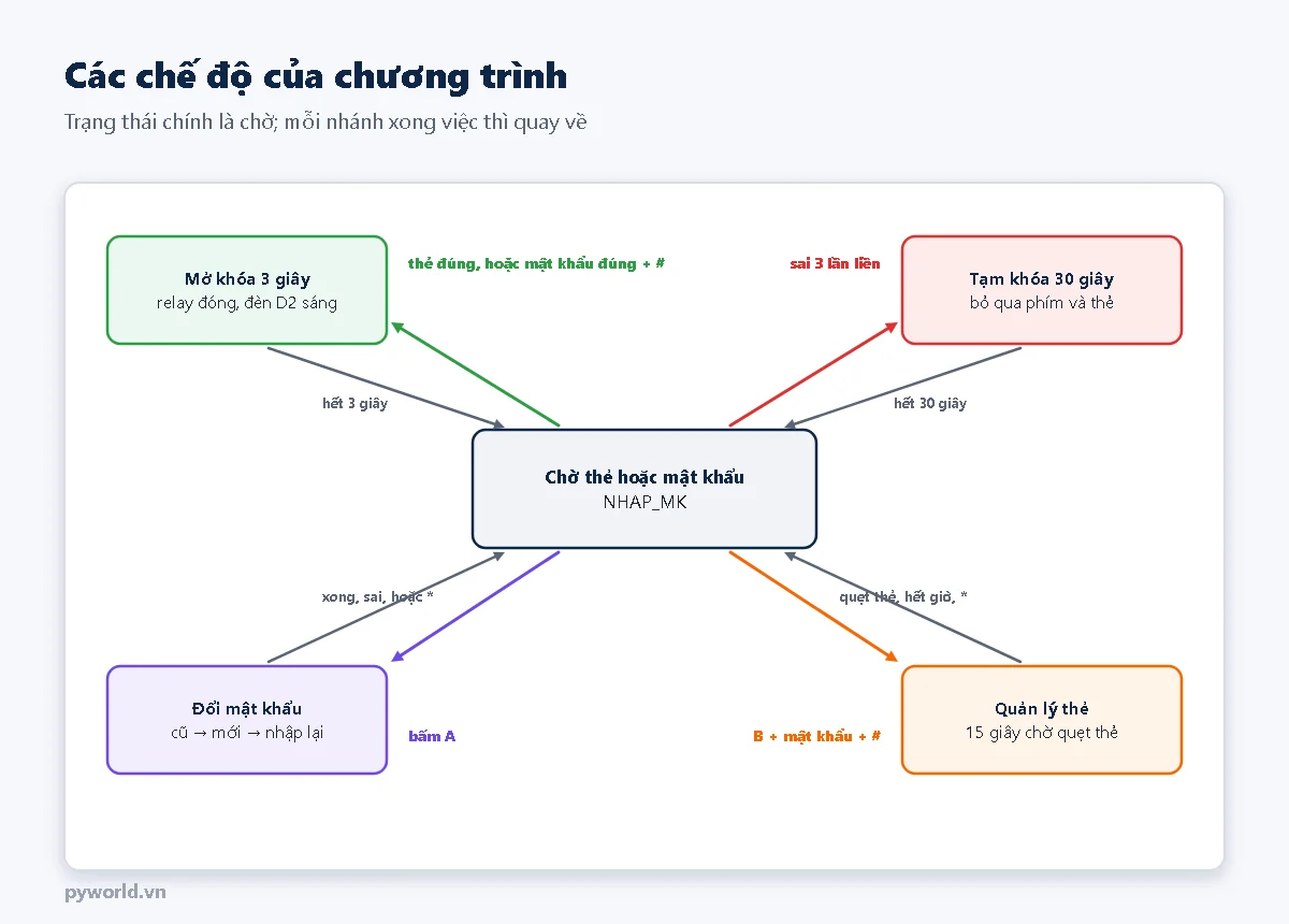 Sơ đồ các chế độ: từ trạng thái chờ thẻ hoặc mật khẩu, thẻ đúng hoặc mật khẩu đúng thì mở khóa 3 giây, sai 3 lần thì tạm khóa 30 giây, bấm A sang đổi mật khẩu, bấm B và mật khẩu sang quản lý thẻ; mỗi nhánh xong thì quay về chờ