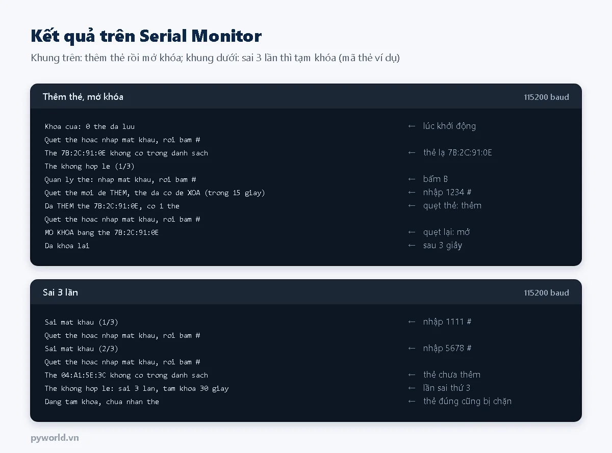 Serial Monitor: khởi động 0 thẻ, quẹt thẻ lạ báo không có trong danh sách, bấm B nhập mật khẩu, quẹt thẻ được thêm, quẹt lại thì mở khóa, 3 giây sau khóa lại; khung dưới nhập sai mật khẩu hai lần và quẹt thẻ lạ thì tạm khóa 30 giây, thẻ đúng cũng bị chặn