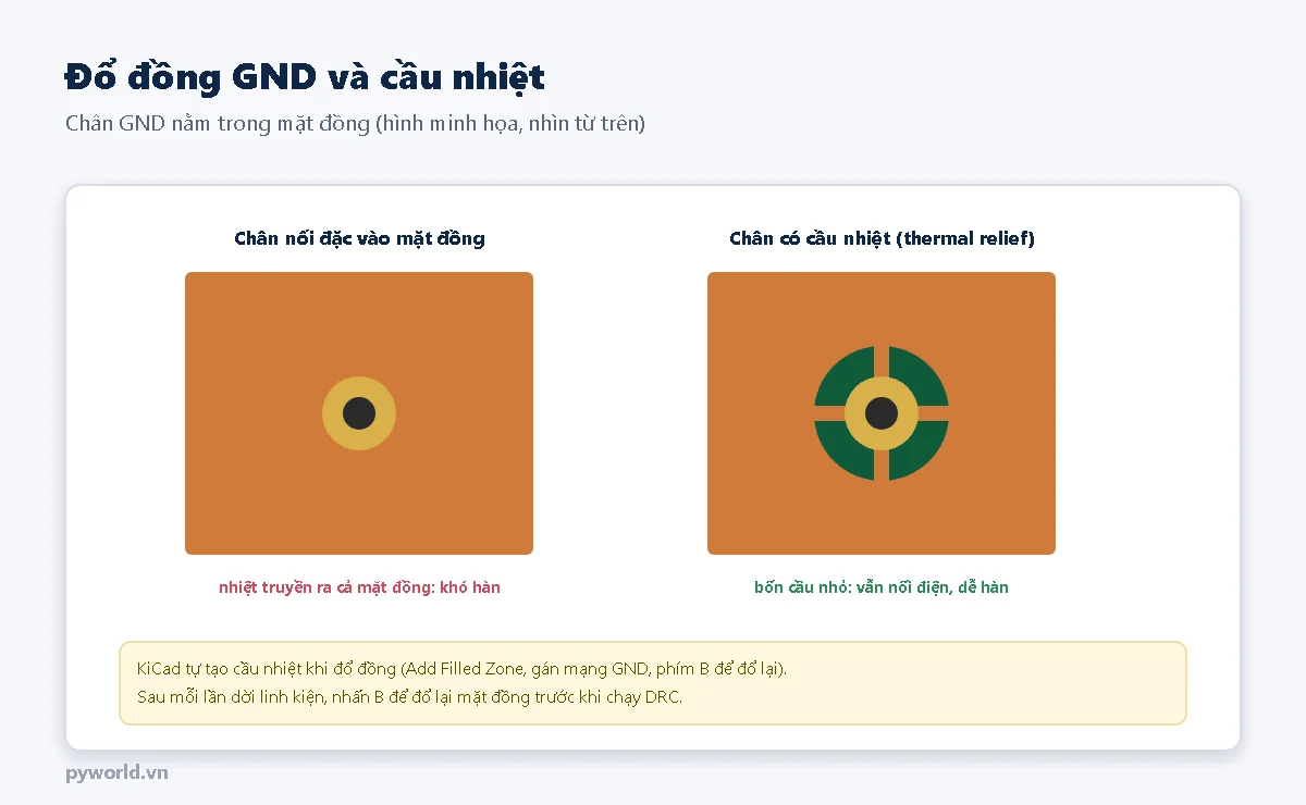 Hai chân GND trong mặt đồng: bên trái chân nối đặc khó hàn vì nhiệt truyền ra cả mặt đồng; bên phải chân có bốn cầu nhiệt vẫn nối điện mà dễ hàn