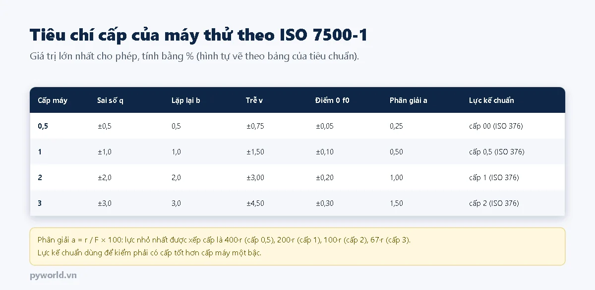 Bảng tiêu chí cấp máy thử theo ISO 7500-1: cấp 0,5 sai số 0,5, lặp lại 0,5, trễ 0,75, điểm 0 0,05, phân giải 0,25 phần trăm, cần lực kế cấp 00; cấp 1 gấp đôi, cần lực kế cấp 0,5; cấp 2 cần lực kế cấp 1; cấp 3 cần lực kế cấp 2