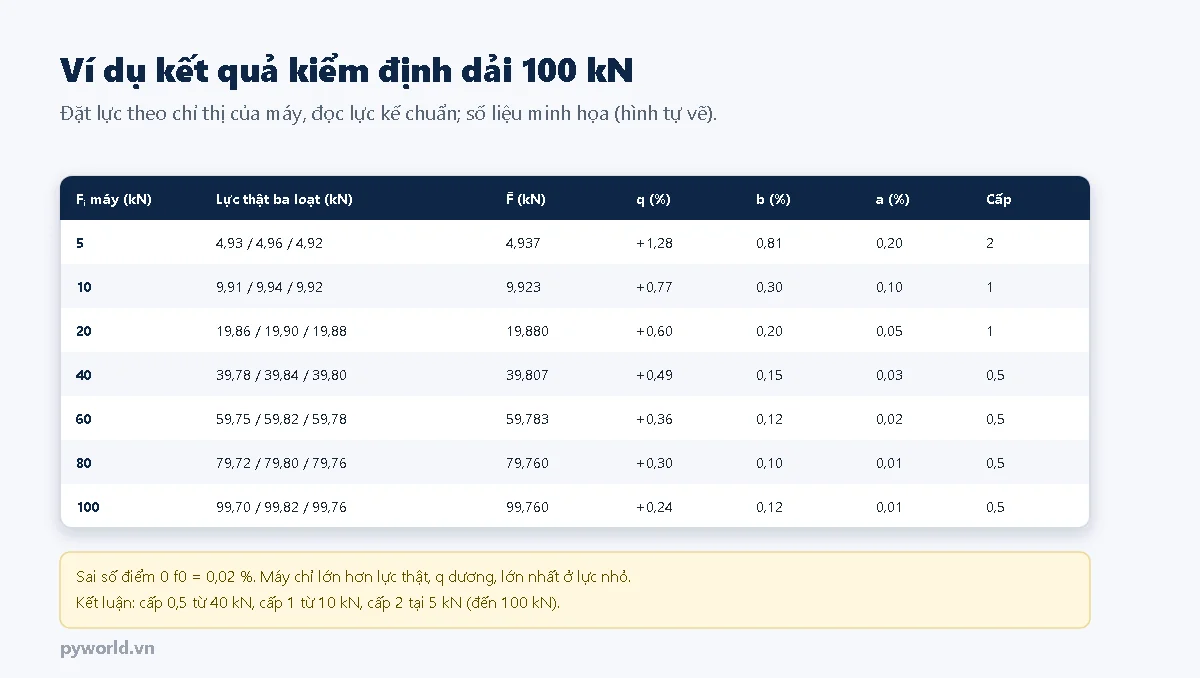 Bảng kết quả kiểm định dải 100 kN tại bảy cấp lực 5, 10, 20, 40, 60, 80, 100 kN với lực thật ba loạt, trung bình, sai số q, lặp lại b, phân giải a và cấp: 5 kN q bằng 1,28 phần trăm cấp 2; 10 và 20 kN cấp 1; từ 40 kN trở lên cấp 0,5