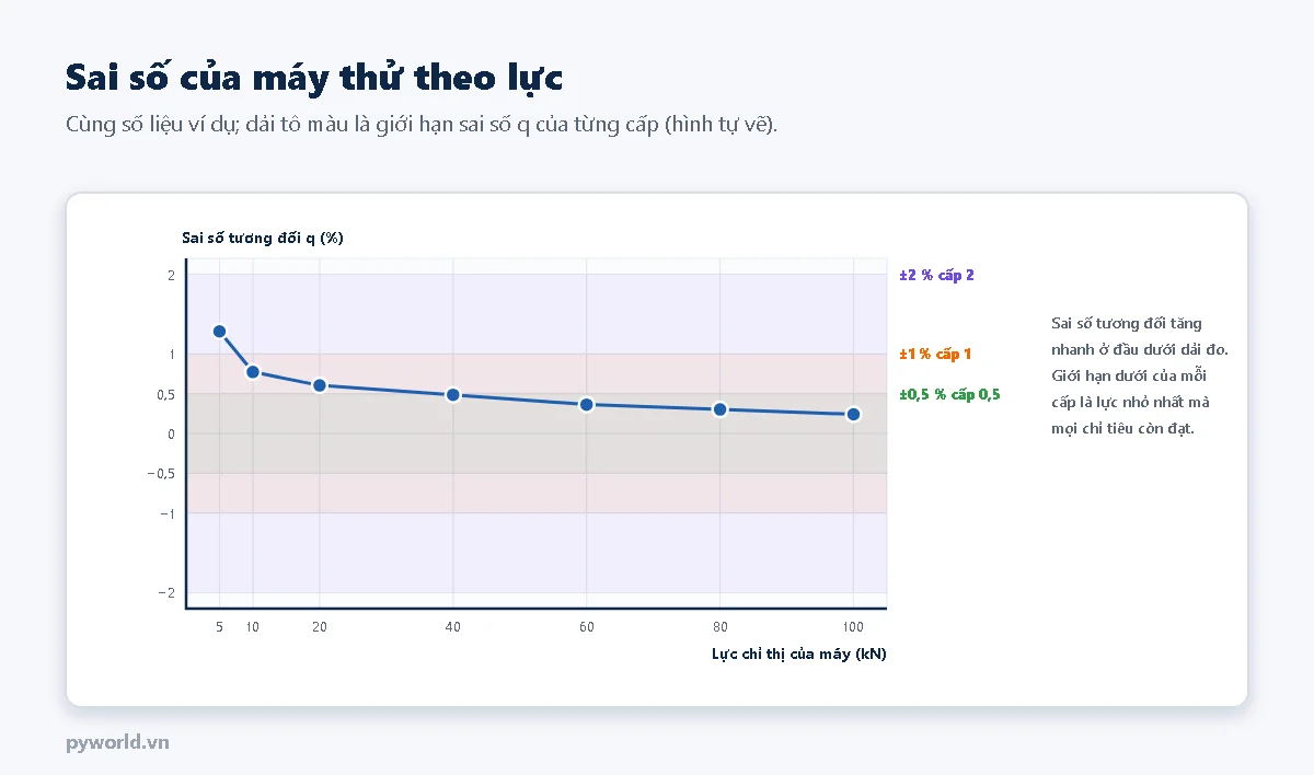 Đồ thị sai số tương đối q của máy thử theo lực chỉ thị từ 5 đến 100 kN với ba dải giới hạn cộng trừ 0,5, 1 và 2 phần trăm; đường sai số đi từ 1,28 phần trăm ở 5 kN giảm xuống 0,24 phần trăm ở 100 kN
