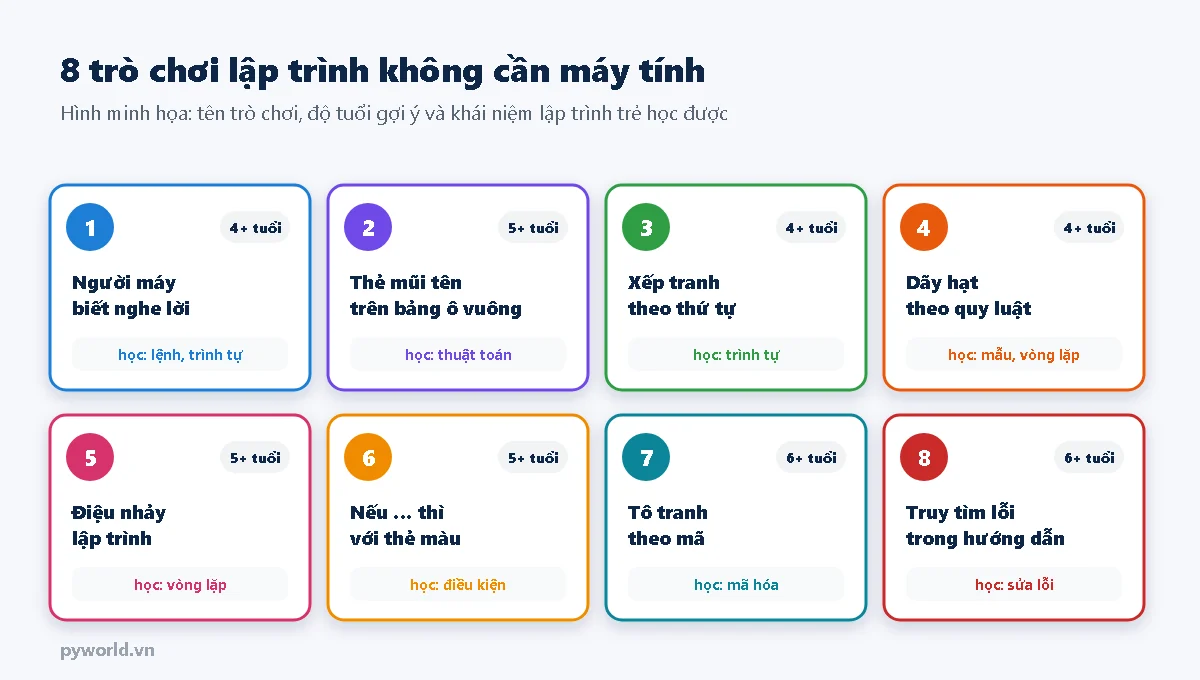 Tám trò chơi lập trình không cần máy tính kèm độ tuổi và khái niệm: người máy biết nghe lời, thẻ mũi tên trên bảng ô vuông, xếp tranh theo thứ tự, dãy hạt theo quy luật, điệu nhảy lập trình, nếu thì với thẻ màu, tô tranh theo mã, truy tìm lỗi