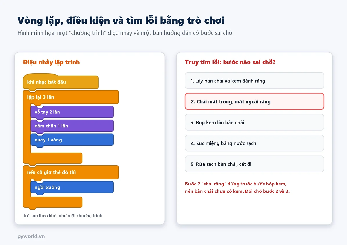 Hình minh họa chương trình điệu nhảy bằng khối lệnh: khi nhạc bắt đầu, lặp lại 3 lần vỗ tay 2 lần dậm chân 1 lần quay 1 vòng, nếu cô giơ thẻ đỏ thì ngồi xuống; bên cạnh là hướng dẫn đánh răng có bước chải răng đặt trước bước bóp kem