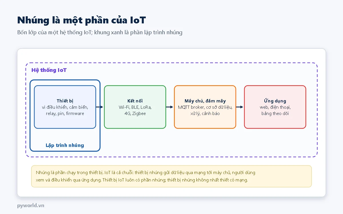 Khung lớn hệ thống IoT gồm bốn lớp nối tiếp: thiết bị, kết nối, máy chủ và đám mây, ứng dụng; lớp thiết bị được khoanh là phần lập trình nhúng