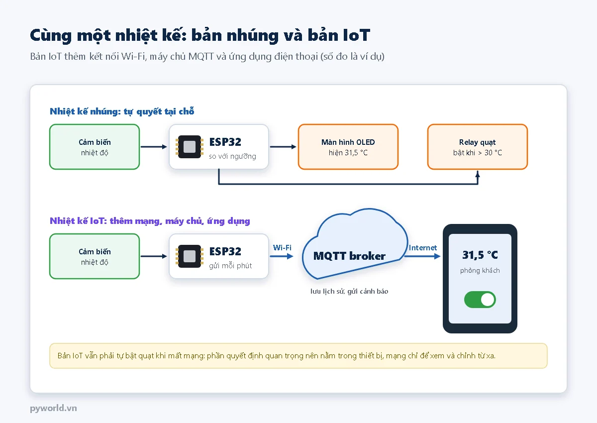Hàng trên: cảm biến nhiệt độ vào ESP32, ESP32 hiện 31,5 độ trên OLED và bật relay quạt khi trên 30 độ. Hàng dưới: ESP32 gửi số đo qua Wi-Fi tới MQTT broker lưu lịch sử, điện thoại hiện 31,5 độ và có công tắc