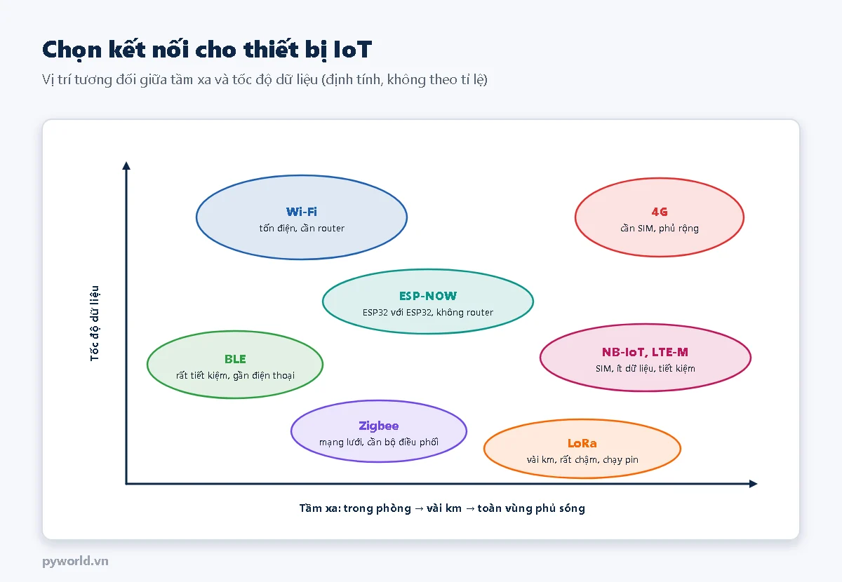 Biểu đồ định tính tầm xa và tốc độ dữ liệu: Wi-Fi tốc độ cao tầm gần; BLE tầm gần tiết kiệm; ESP-NOW giữa các ESP32 không cần router; Zigbee mạng lưới; LoRa vài km rất chậm; NB-IoT, LTE-M dùng SIM ít dữ liệu; 4G phủ rộng tốc độ cao