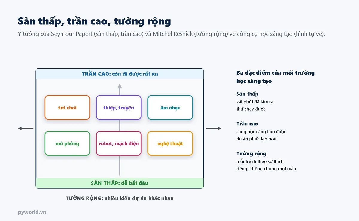 Hình căn phòng: sàn thấp là dễ bắt đầu, trần cao là còn đi được rất xa, tường rộng là nhiều kiểu dự án: trò chơi, thiệp và truyện, âm nhạc, mô phỏng, robot và mạch điện, nghệ thuật
