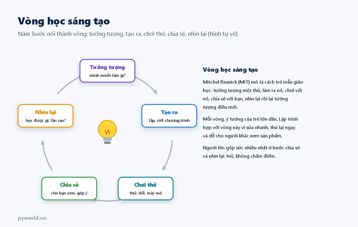 Vòng năm bước: tưởng tượng mình muốn làm gì, tạo ra bằng cách lắp và viết chương trình, chơi thử và mày mò, chia sẻ cho bạn xem và góp ý, nhìn lại học được gì rồi tưởng tượng tiếp