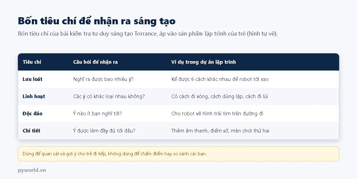 Bảng bốn tiêu chí: lưu loát là số ý tưởng, linh hoạt là các ý khác loại nhau, độc đáo là ý ít bạn nghĩ tới, chi tiết là ý được làm đầy đủ; kèm câu hỏi và ví dụ trong dự án lập trình