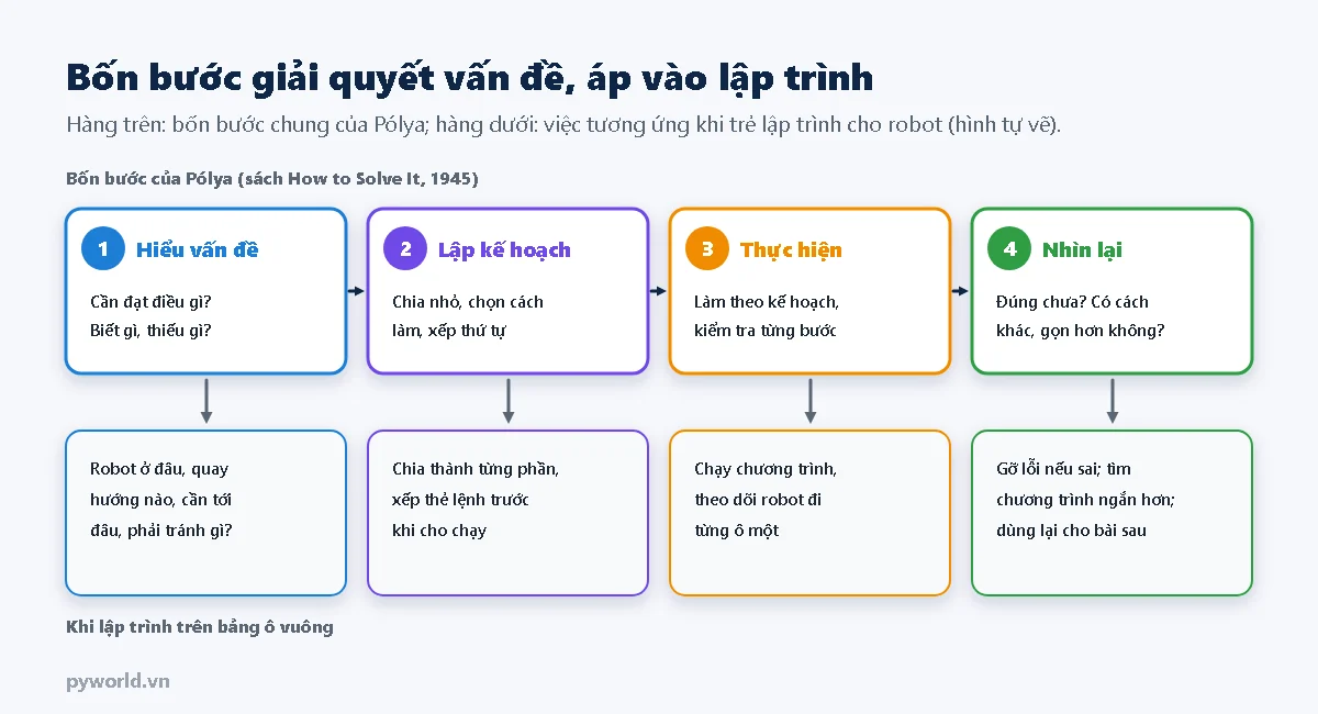 Bốn bước của Pólya: hiểu vấn đề, lập kế hoạch, thực hiện, nhìn lại; bên dưới là việc tương ứng khi lập trình cho robot: xác định vị trí và đích, chia phần và xếp thẻ lệnh, chạy và theo dõi, gỡ lỗi và tìm chương trình ngắn hơn