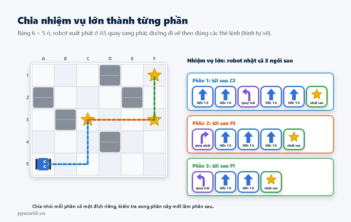 Bảng ô vuông 6 cột 5 hàng có tường, robot ở A5, ba ngôi sao ở C3, F3, F1; chương trình chia làm ba phần màu xanh, cam, lục, mỗi phần là dãy thẻ lệnh dẫn robot tới một ngôi sao