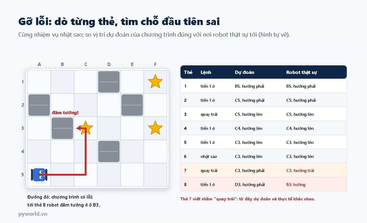 Bảng ô vuông với đường đỏ của chương trình có lỗi: robot đi từ A5 lên C3 rồi đâm vào tường ở B3; bảng dò từng thẻ so sánh vị trí dự đoán với vị trí thật, thẻ 7 viết nhầm quay trái thay vì quay phải