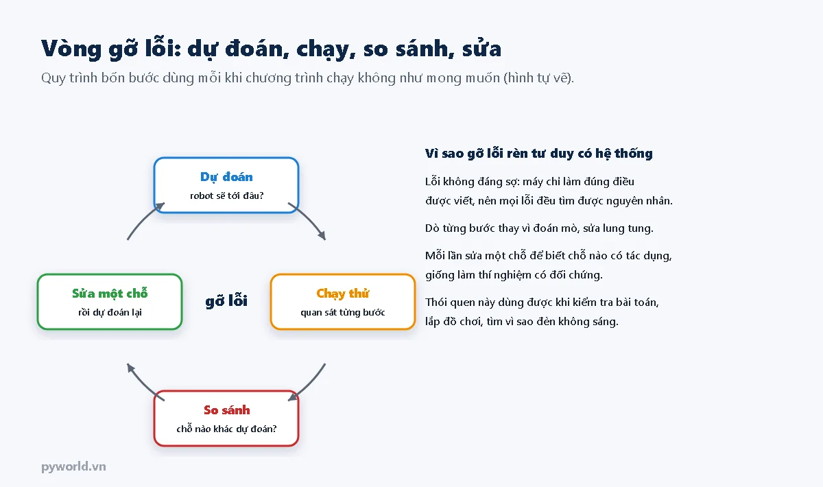 Vòng gỡ lỗi bốn bước: dự đoán robot sẽ tới đâu, chạy thử quan sát từng bước, so sánh chỗ nào khác dự đoán, sửa một chỗ rồi dự đoán lại