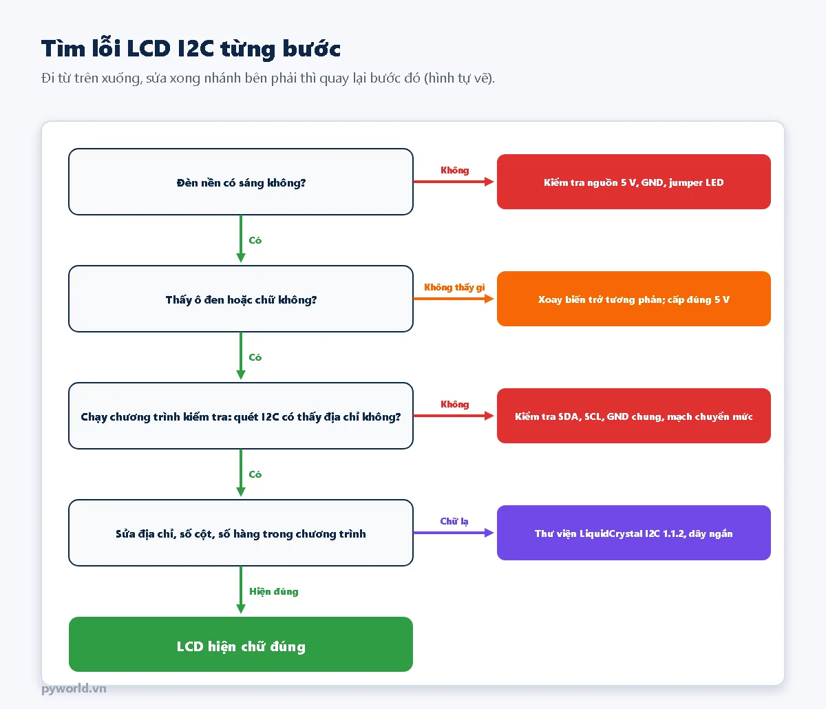 Lưu đồ tìm lỗi LCD I2C: kiểm tra đèn nền, tương phản, quét địa chỉ I2C, sửa địa chỉ và thư viện cho tới khi LCD hiện chữ đúng