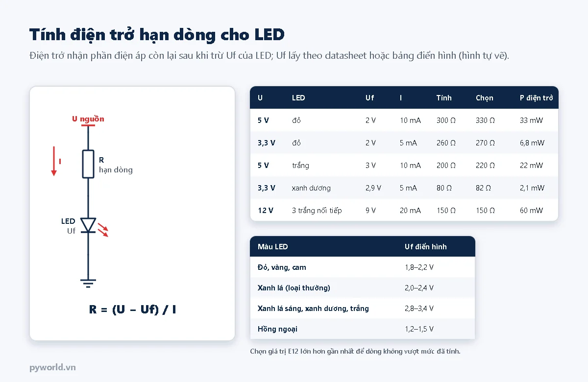 Mạch nguồn qua điện trở hạn dòng tới LED rồi xuống đất, công thức R bằng U trừ Uf chia I; bảng ví dụ: 5 V LED đỏ 10 mA tính 300 Ω chọn 330 Ω; 3,3 V LED đỏ 5 mA chọn 270 Ω; 5 V LED trắng 10 mA chọn 220 Ω; 3,3 V LED xanh dương 5 mA chọn 82 Ω; 12 V ba LED trắng nối tiếp 20 mA chọn 150 Ω; bảng Uf điển hình theo màu
