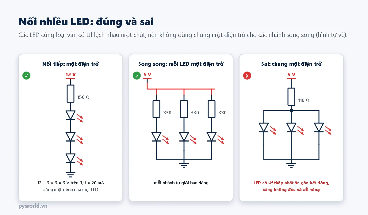 Ba cách nối: đúng là ba LED nối tiếp với một điện trở 150 Ω từ 12 V, cùng một dòng 20 mA; đúng là ba nhánh song song mỗi nhánh một điện trở 330 Ω và một LED từ 5 V; sai là ba LED song song dùng chung một điện trở 110 Ω, LED có Uf thấp nhất ăn gần hết dòng
