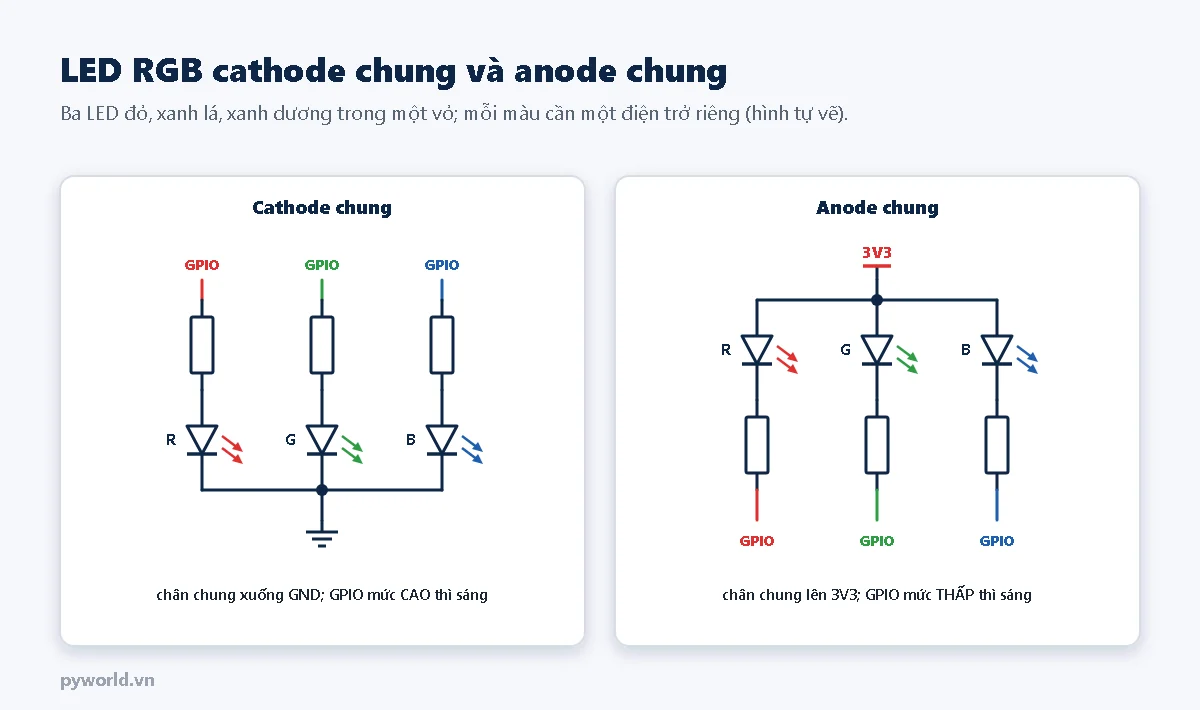 Hai sơ đồ LED RGB: cathode chung với ba chân màu R, G, B qua ba điện trở nối GPIO, chân chung xuống GND, GPIO mức cao thì sáng; anode chung với chân chung lên 3V3, ba chân màu qua điện trở nối GPIO, GPIO mức thấp thì sáng