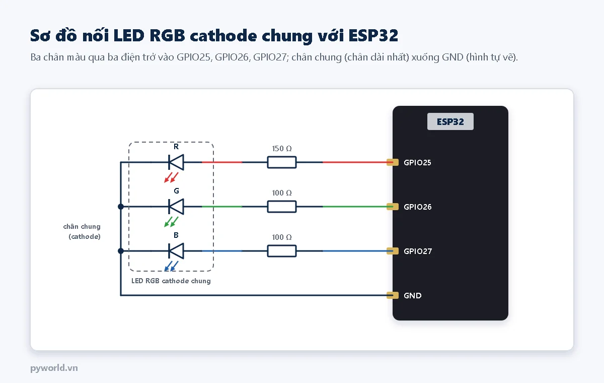 Sơ đồ: chân R của LED RGB qua điện trở 150 Ω vào GPIO25, chân G qua 100 Ω vào GPIO26, chân B qua 100 Ω vào GPIO27, chân chung cathode nối GND của ESP32