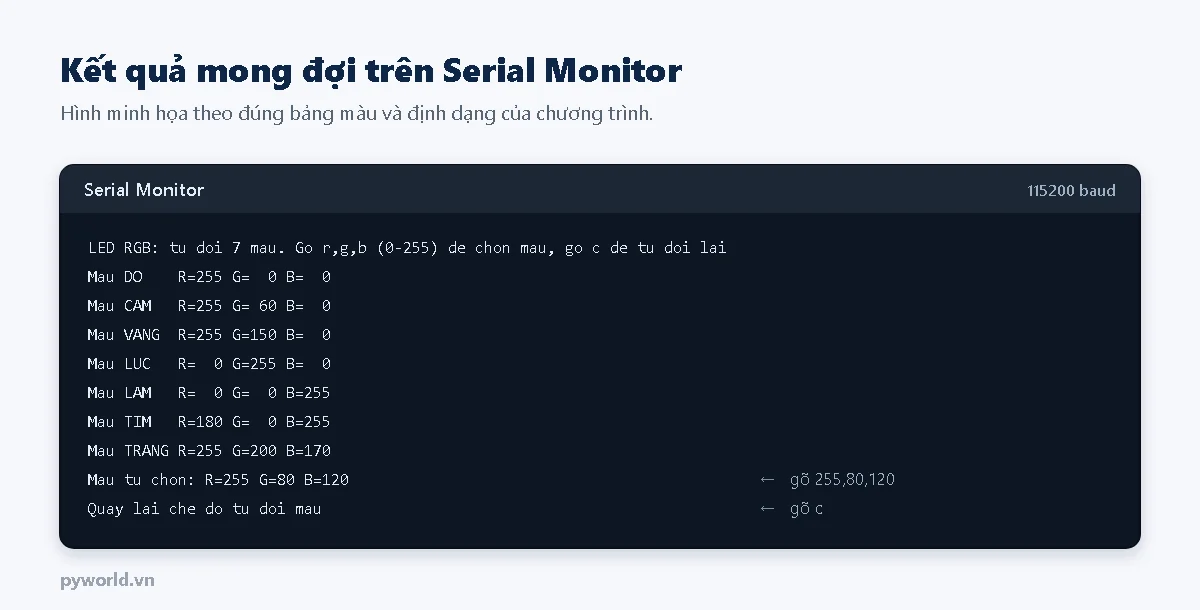 Hình minh họa Serial Monitor: dòng giới thiệu, sau đó lần lượt các màu DO, CAM, VANG, LUC, LAM, TIM, TRANG với giá trị R, G, B tương ứng, dòng Mau tu chon R=255 G=80 B=120 sau khi gõ lệnh và dòng Quay lai che do tu doi mau sau khi gõ c