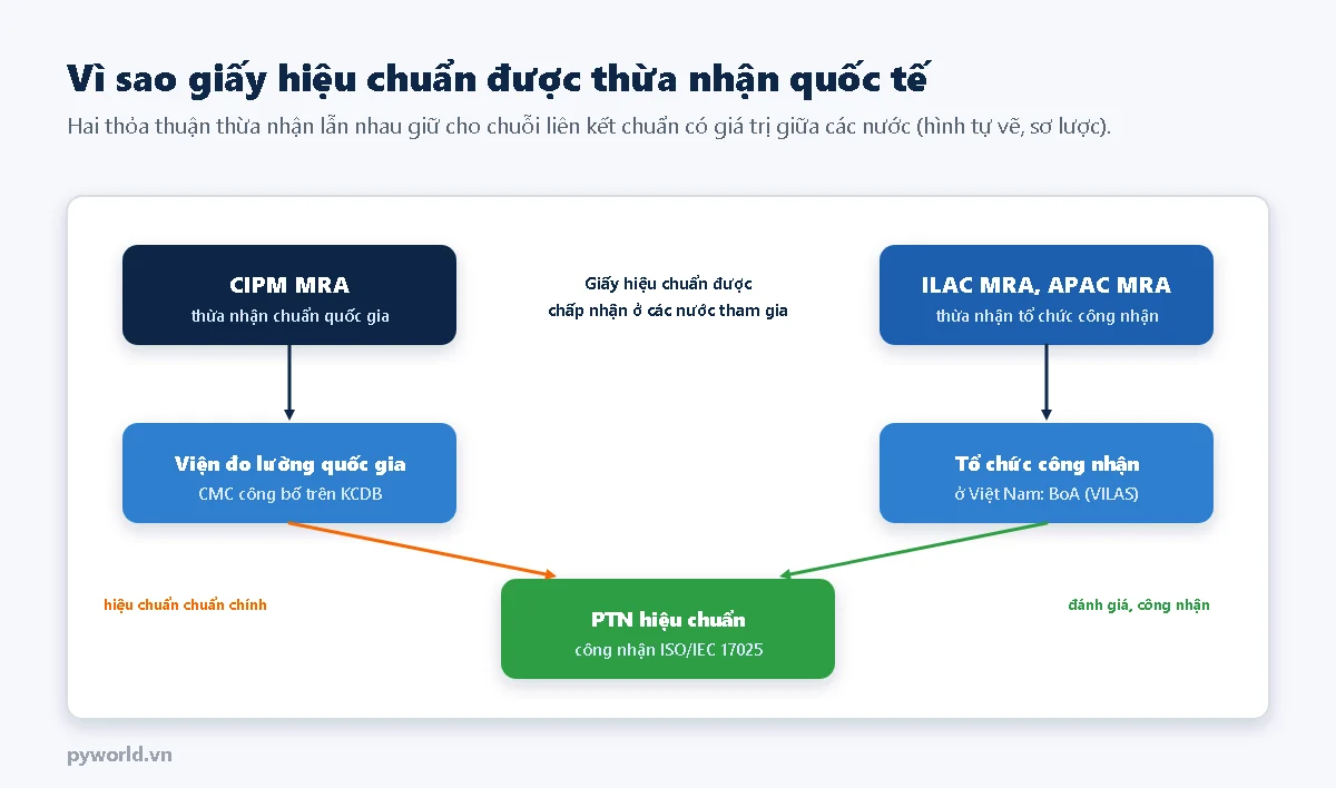 Sơ đồ: thỏa thuận CIPM MRA thừa nhận chuẩn quốc gia của viện đo lường quốc gia có năng lực đo và hiệu chuẩn công bố trên cơ sở dữ liệu KCDB; thỏa thuận ILAC MRA và APAC MRA thừa nhận tổ chức công nhận, ở Việt Nam là BoA với chương trình VILAS; phòng hiệu chuẩn được công nhận ISO/IEC 17025 nhận hiệu chuẩn chuẩn chính từ viện đo lường và được tổ chức công nhận đánh giá