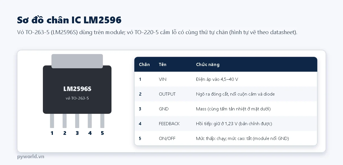 Sơ đồ chân IC LM2596S vỏ TO-263-5: chân 1 VIN, chân 2 OUTPUT, chân 3 GND, chân 4 FEEDBACK, chân 5 ON/OFF