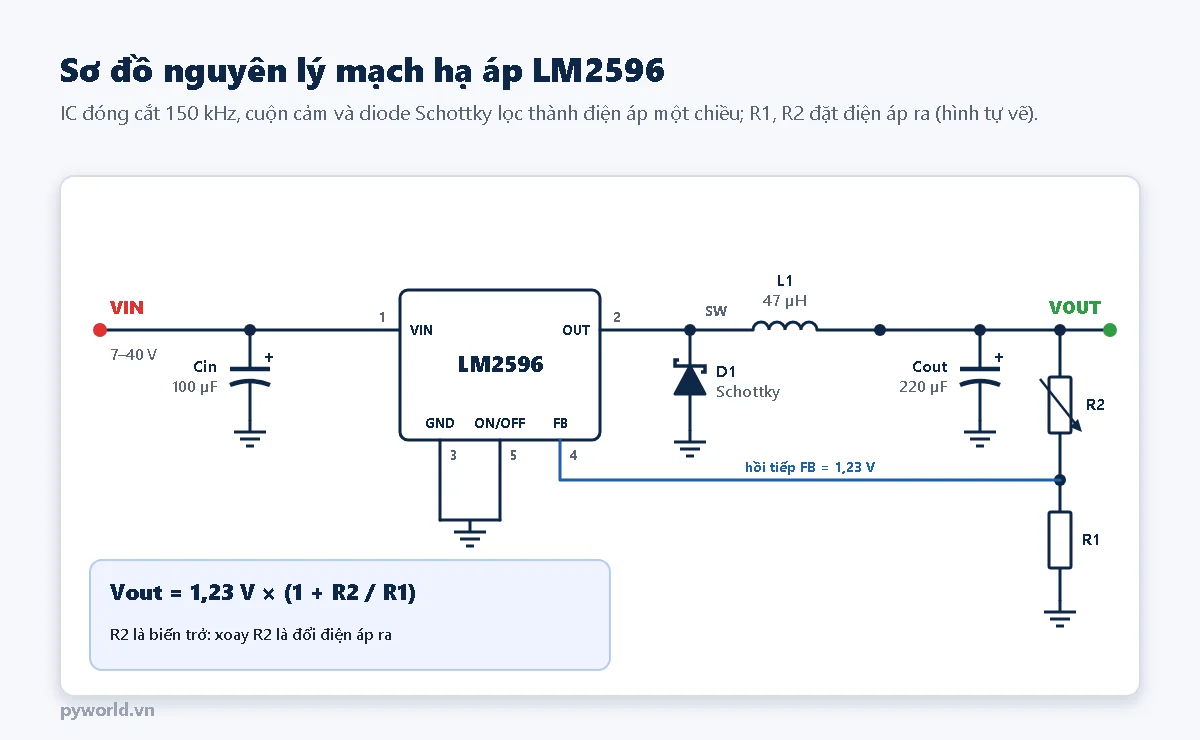 Sơ đồ nguyên lý mạch hạ áp LM2596: tụ vào Cin 100 µF, IC LM2596, diode Schottky D1, cuộn cảm L1 47 µH, tụ ra Cout 220 µF, cầu chia R2 R1 về chân FB, công thức Vout = 1,23 V nhân 1 cộng R2 chia R1