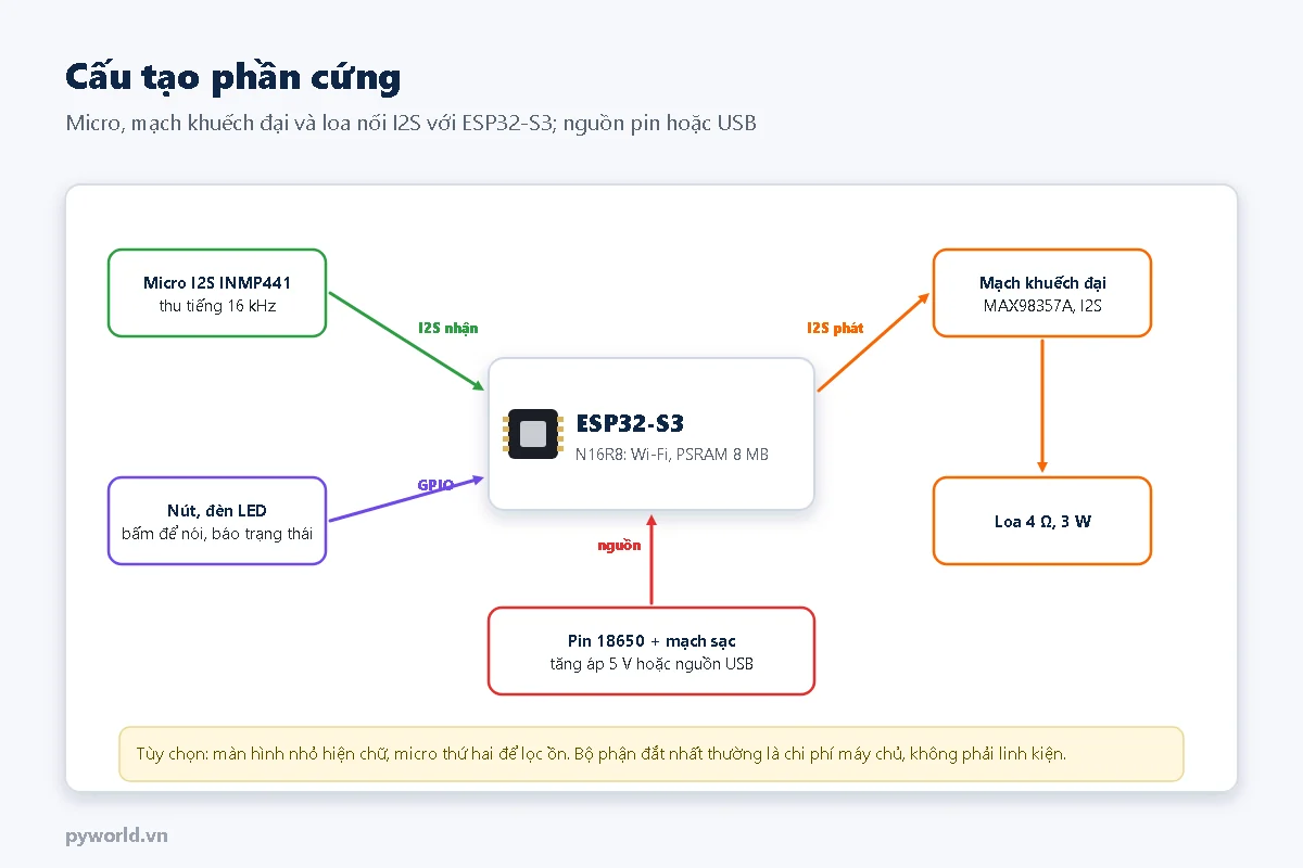 Sơ đồ: micro I2S INMP441 gửi tiếng 16 kHz vào ESP32-S3 N16R8; nút và đèn LED nối GPIO; ESP32-S3 phát I2S tới mạch khuếch đại MAX98357A rồi ra loa 4 ohm 3 W; pin 18650 với mạch sạc, tăng áp 5 V hoặc nguồn USB cấp điện
