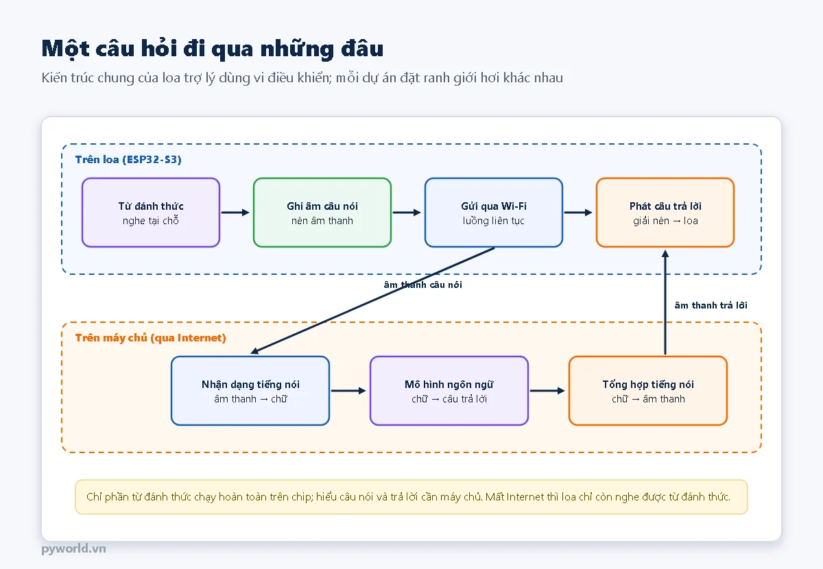 Trên loa: từ đánh thức nghe tại chỗ, ghi âm câu nói và nén, gửi qua Wi-Fi, phát câu trả lời; trên máy chủ: nhận dạng tiếng nói thành chữ, mô hình ngôn ngữ nghĩ câu trả lời, tổng hợp tiếng nói thành âm thanh gửi về loa