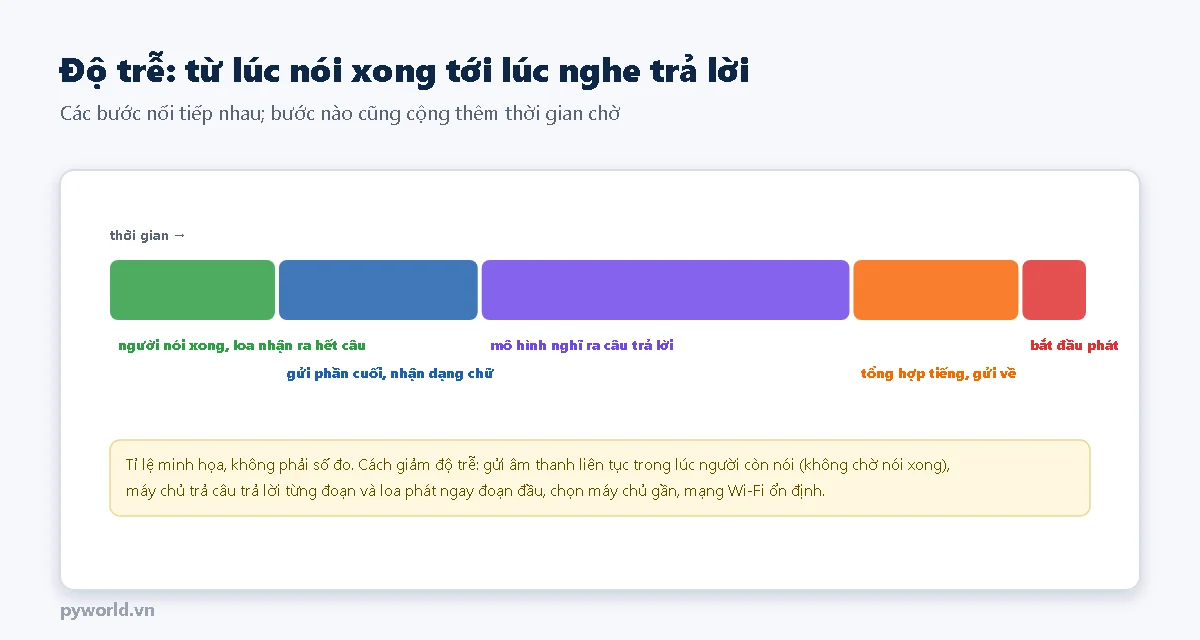 Thanh thời gian minh họa: người nói xong, loa nhận ra hết câu; gửi phần cuối, nhận dạng chữ; mô hình nghĩ ra câu trả lời chiếm phần dài nhất; tổng hợp tiếng, gửi về; bắt đầu phát