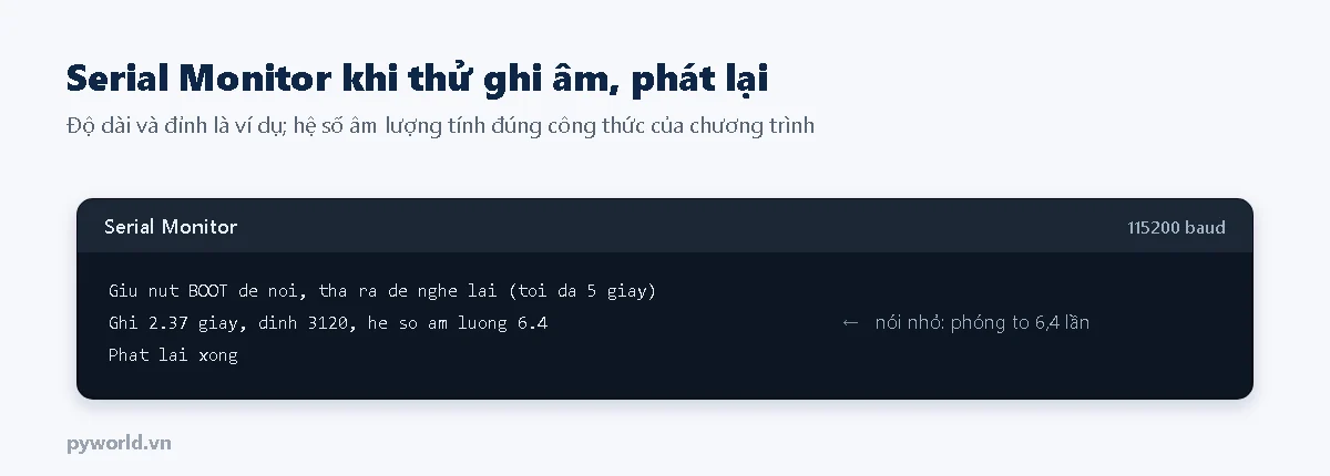 Serial Monitor: giữ nút BOOT để nói, thả ra để nghe lại; ghi 2,37 giây, đỉnh 3120, hệ số âm lượng 6,4; phát lại xong
