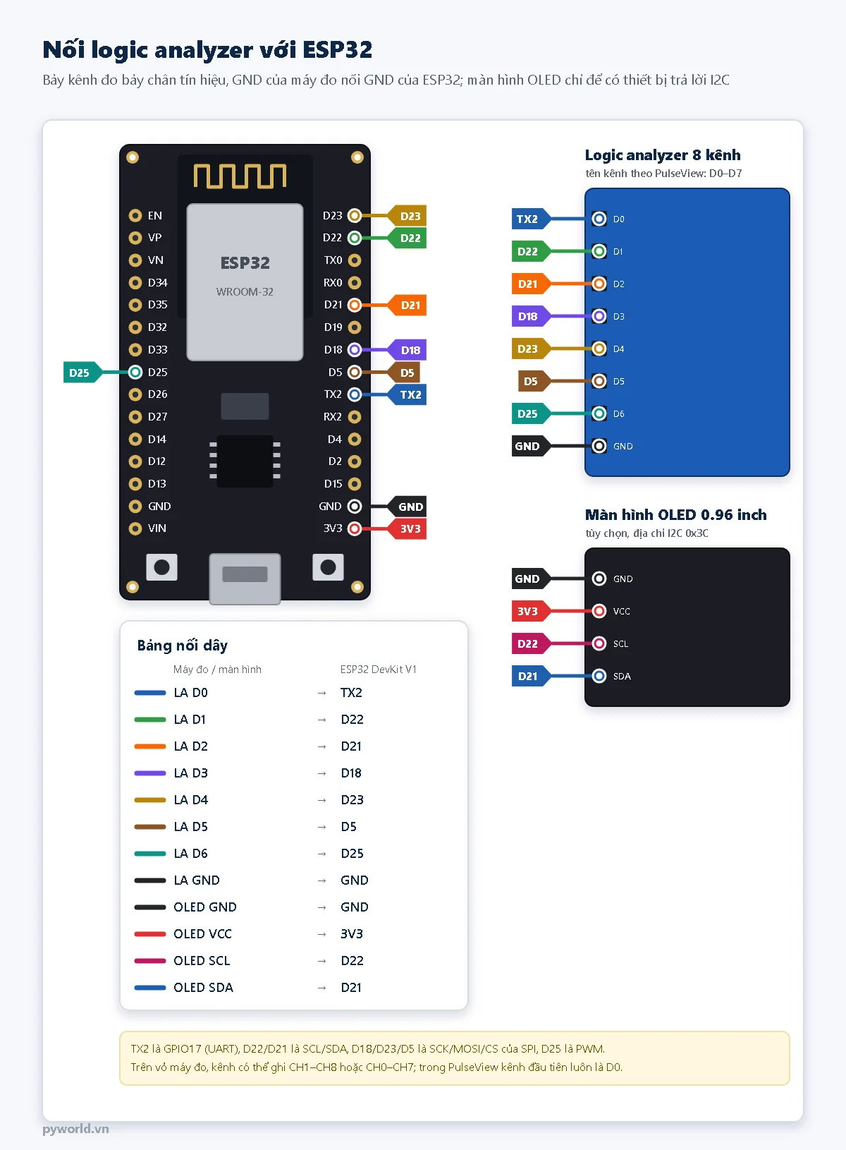 Sơ đồ: ESP32 DevKit V1 nối logic analyzer: D0 tới TX2, D1 tới D22, D2 tới D21, D3 tới D18, D4 tới D23, D5 tới D5, D6 tới D25, GND tới GND; màn hình OLED: GND, VCC tới 3V3, SCL tới D22, SDA tới D21