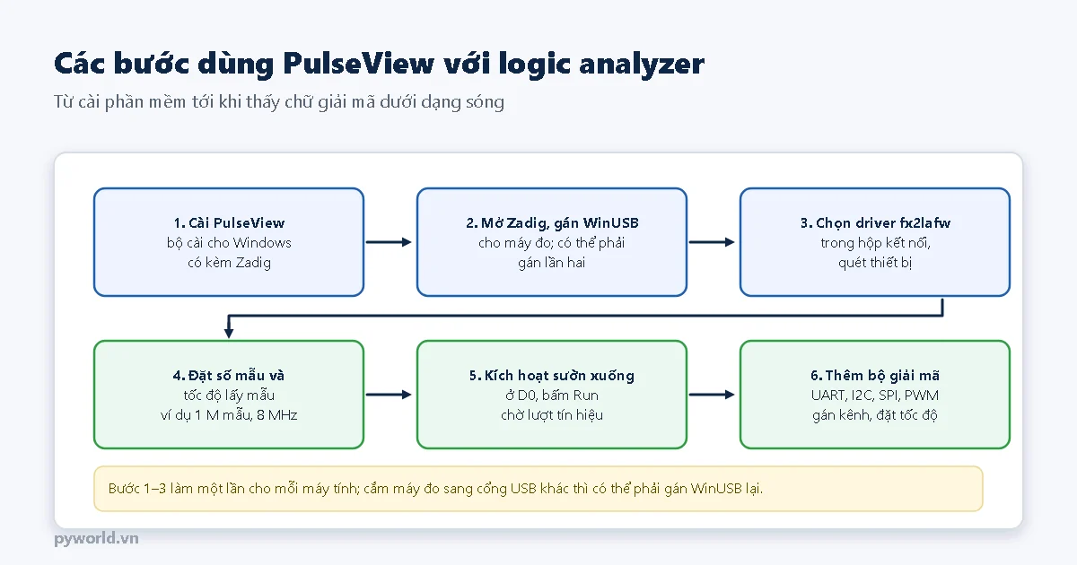 Sáu bước: cài PulseView có kèm Zadig; mở Zadig gán WinUSB cho máy đo, có thể phải gán lần hai; chọn driver fx2lafw, quét thiết bị; đặt số mẫu và tốc độ lấy mẫu; kích hoạt sườn xuống ở D0 rồi bấm Run; thêm bộ giải mã UART, I2C, SPI, PWM