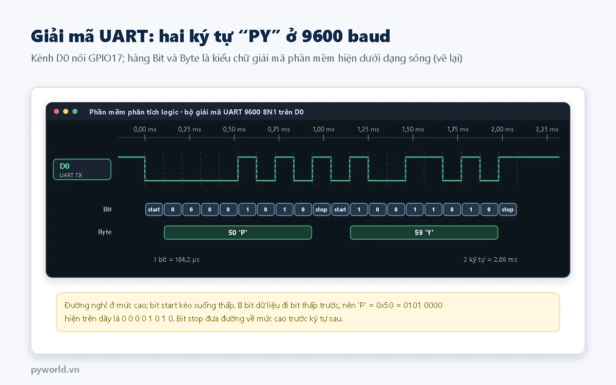 Dạng sóng kênh D0 của hai ký tự PY ở 9600 baud; hàng bit ghi start, 0 0 0 0 1 0 1 0, stop, start, 1 0 0 1 1 0 1 0, stop; hàng byte ghi 50 P và 59 Y; 1 bit 104,2 micro giây, 2 ký tự 2,08 ms