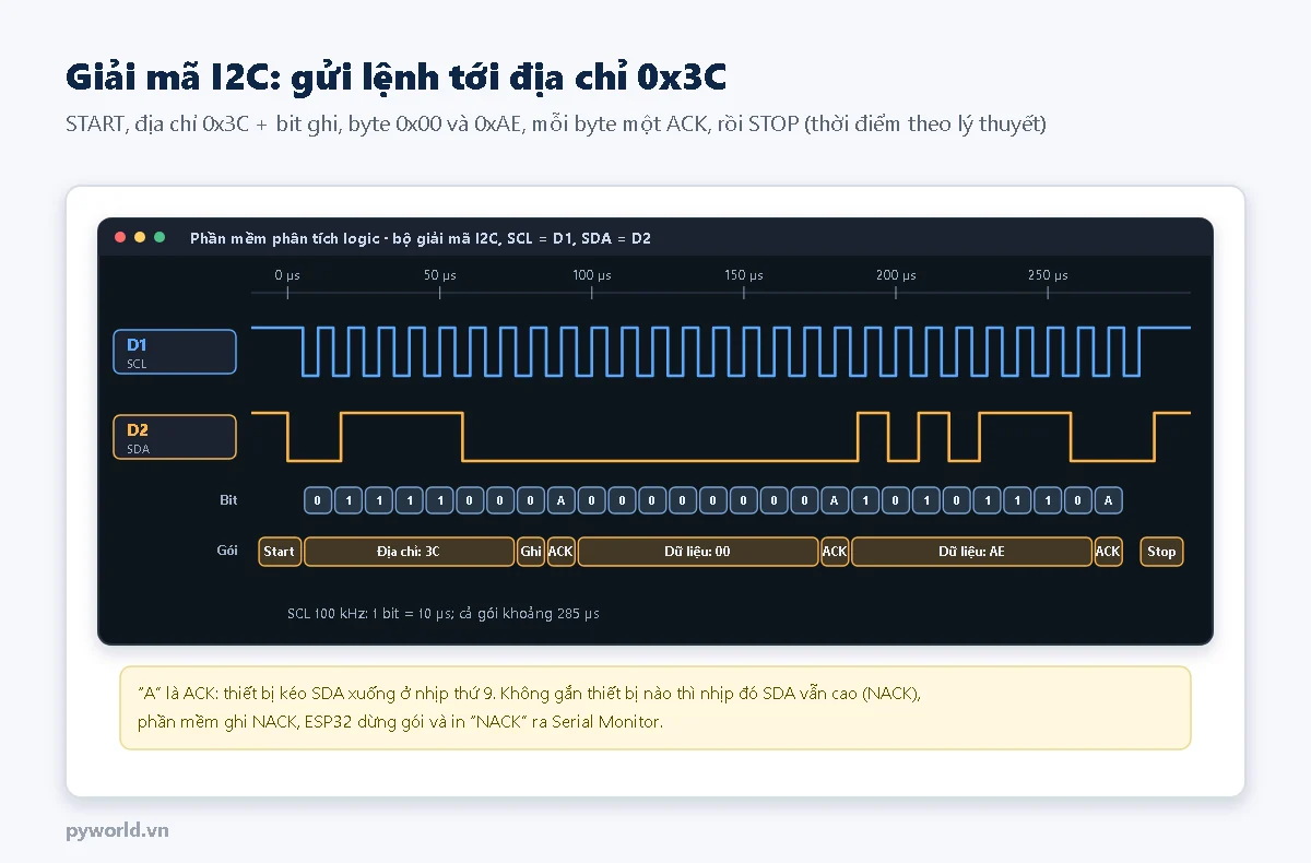 Dạng sóng SCL trên D1 và SDA trên D2; hàng bit 0 1 1 1 1 0 0 0 A, 0 0 0 0 0 0 0 0 A, 1 0 1 0 1 1 1 0 A; hàng gói ghi Start, Địa chỉ 3C, Ghi, ACK, Dữ liệu 00, ACK, Dữ liệu AE, ACK, Stop; SCL 100 kHz, cả gói khoảng 285 micro giây
