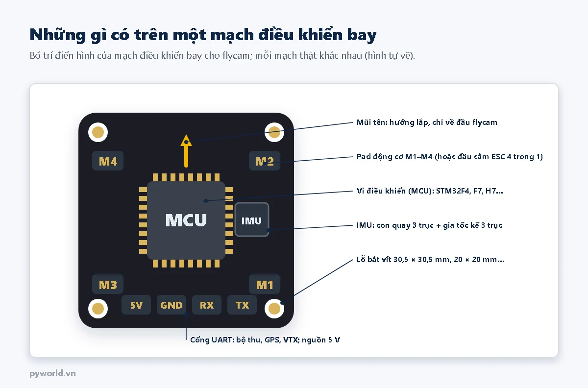 Mạch điều khiển bay nhìn từ trên với chú thích: mũi tên hướng lắp chỉ về đầu flycam, pad động cơ M1 đến M4, vi điều khiển MCU, cảm biến IMU, lỗ bắt vít 30,5 hoặc 20 mm, cổng UART cho bộ thu, GPS, VTX và nguồn 5 V