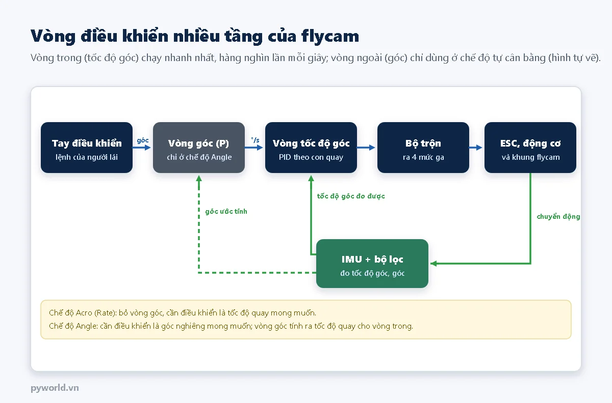 Sơ đồ vòng điều khiển: tay điều khiển gửi góc mong muốn vào vòng góc P, ra tốc độ góc mong muốn cho vòng tốc độ góc PID, qua bộ trộn ra 4 mức ga tới ESC động cơ và khung flycam; IMU và bộ lọc đo tốc độ góc phản hồi về vòng tốc độ góc, góc ước tính phản hồi về vòng góc