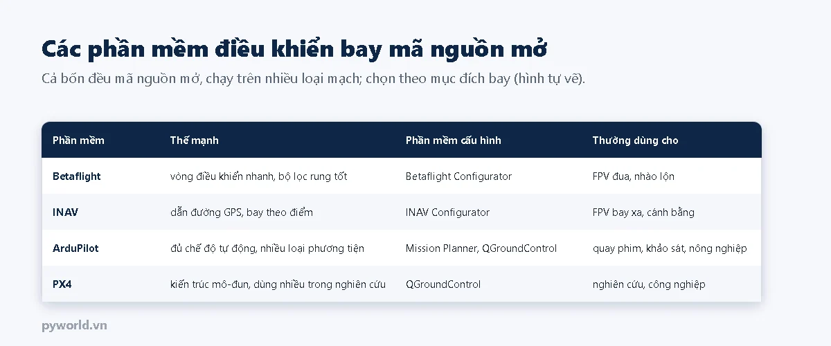 Bảng phần mềm điều khiển bay: Betaflight cho FPV dùng Betaflight Configurator; INAV dẫn đường GPS dùng INAV Configurator; ArduPilot đủ chế độ tự động dùng Mission Planner hoặc QGroundControl; PX4 dùng trong nghiên cứu, công nghiệp, cấu hình bằng QGroundControl