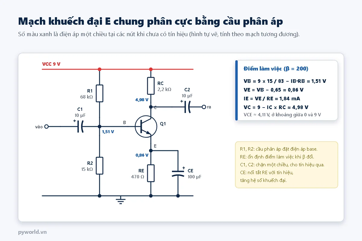 Mạch khuếch đại E chung: nguồn 9 V, cầu phân áp R1 68 kΩ và R2 15 kΩ cho base khoảng 1,51 V, RC 2,2 kΩ từ nguồn tới collector khoảng 4,98 V, RE 470 Ω từ emitter khoảng 0,86 V xuống đất, tụ CE 100 µF song song RE, tụ C1 10 µF ở đầu vào và C2 10 µF ở đầu ra; hộp tính điểm làm việc với IE khoảng 1,84 mA, VCE khoảng 4,11 V