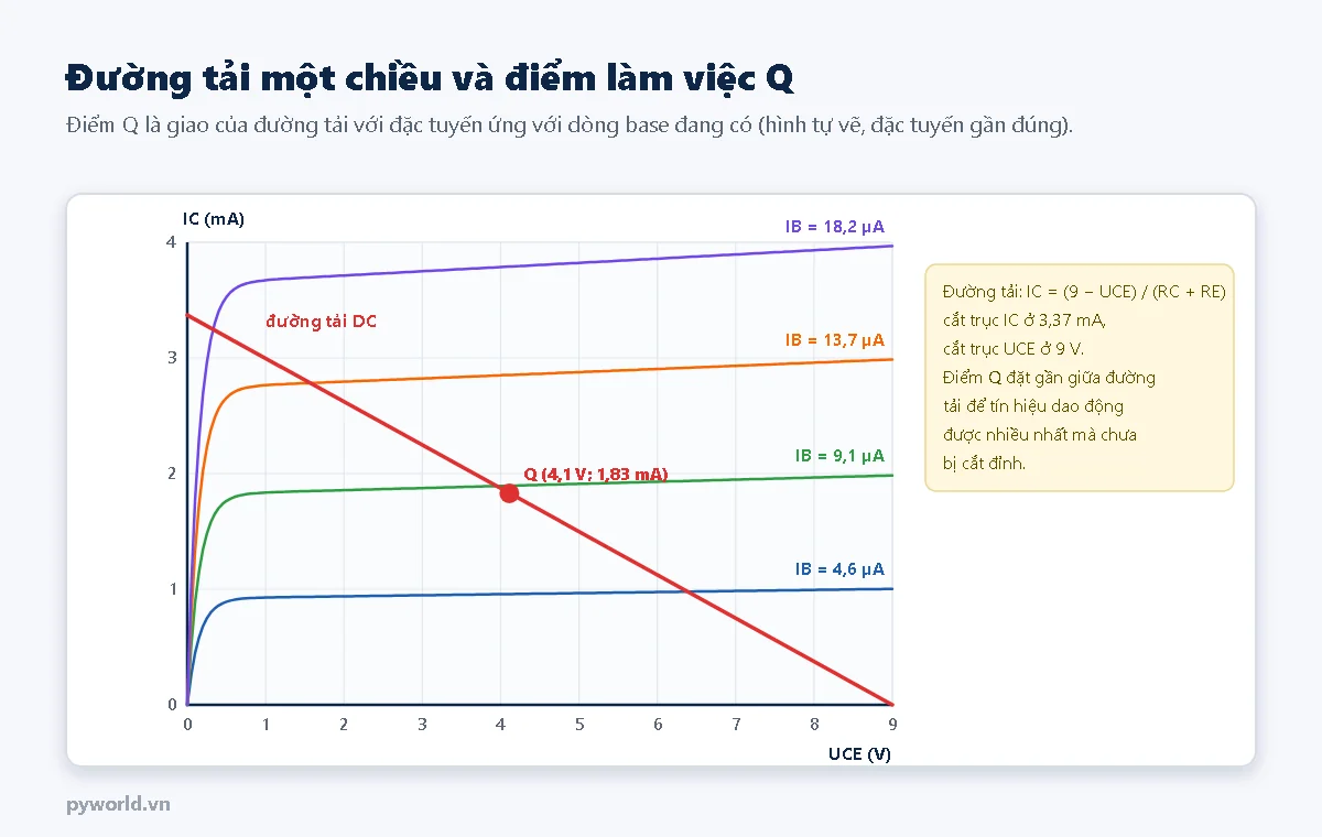 Đồ thị dòng collector theo UCE với các đường dòng base 4,6; 9,1; 13,7; 18,2 µA và đường tải một chiều thẳng nối 3,37 mA trên trục IC với 9 V trên trục UCE; điểm Q tại khoảng 4,1 V và 1,83 mA trên đường dòng base 9,1 µA