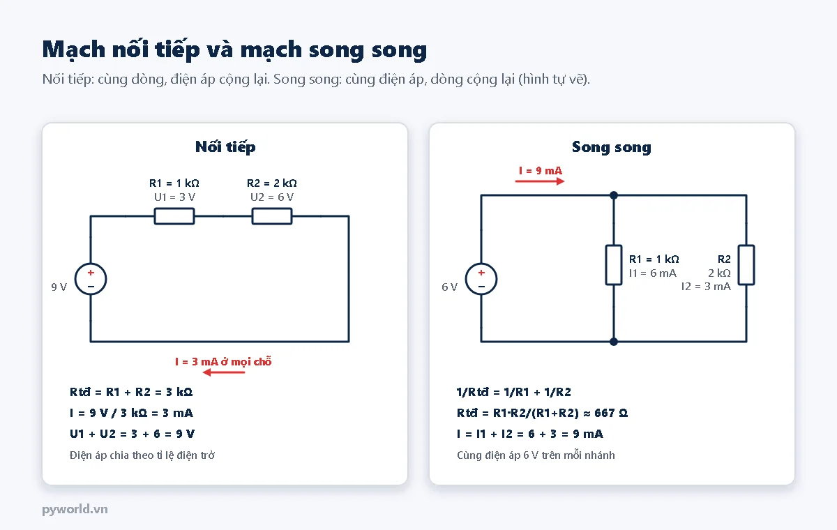 Bên trái mạch nối tiếp: nguồn 9 V, R1 1 kΩ và R2 2 kΩ nối tiếp, dòng 3 mA ở mọi chỗ, U1 bằng 3 V, U2 bằng 6 V, điện trở tương đương 3 kΩ; bên phải mạch song song: nguồn 6 V, R1 1 kΩ và R2 2 kΩ song song, I1 6 mA, I2 3 mA, tổng 9 mA, điện trở tương đương khoảng 667 Ω