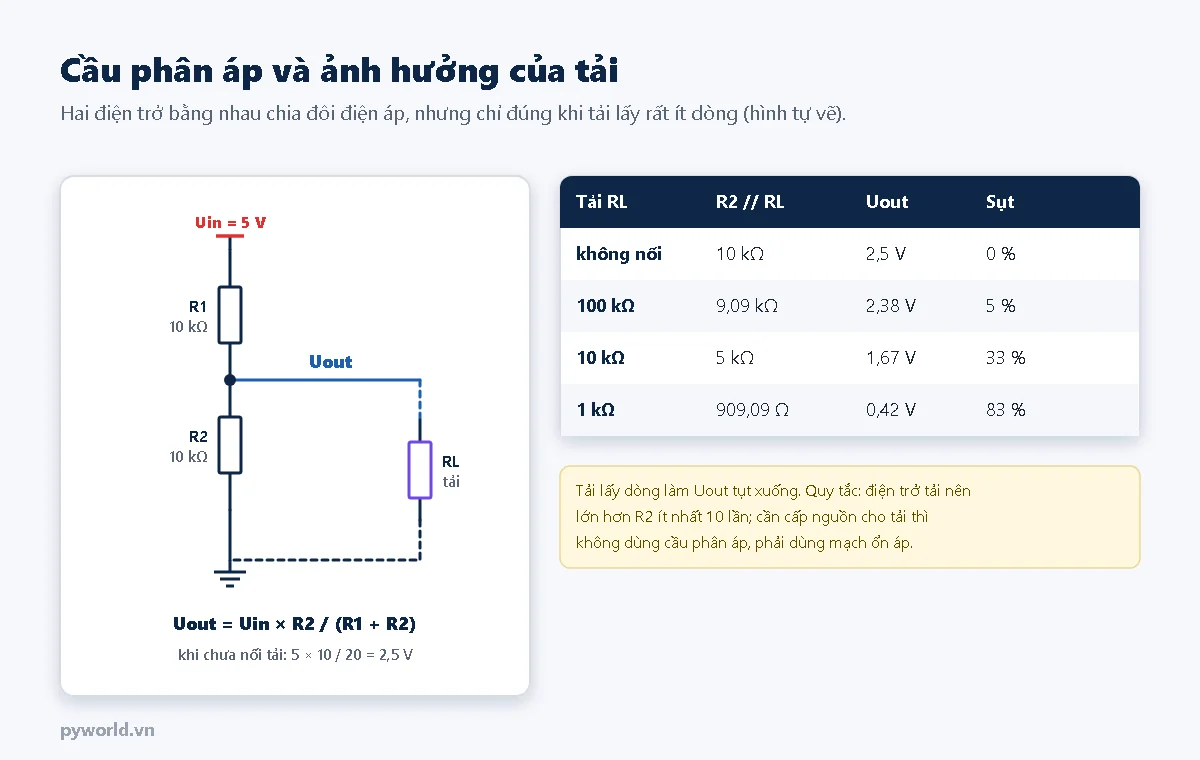 Cầu phân áp từ 5 V qua R1 10 kΩ và R2 10 kΩ xuống đất, Uout ở giữa; tải RL nối song song R2; bảng: không nối tải Uout 2,5 V, tải 100 kΩ còn 2,38 V, tải 10 kΩ còn 1,67 V, tải 1 kΩ chỉ còn 0,42 V