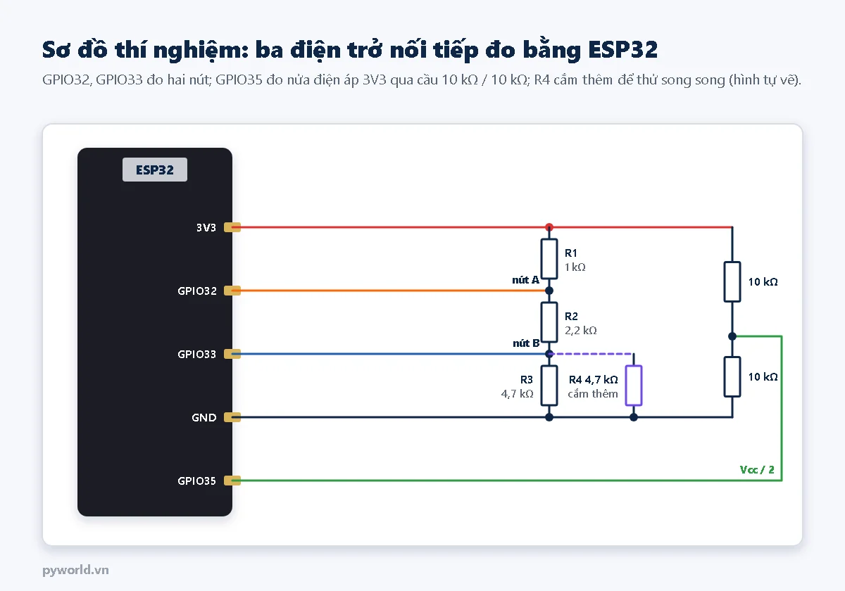 Sơ đồ: 3V3 qua R1 1 kΩ tới nút A nối GPIO32, qua R2 2,2 kΩ tới nút B nối GPIO33, qua R3 4,7 kΩ xuống GND; R4 4,7 kΩ nét đứt nối song song với R3 là phần cắm thêm; bên phải cầu phân áp hai điện trở 10 kΩ từ 3V3 xuống GND, điểm giữa nối GPIO35 để đo nửa điện áp 3V3