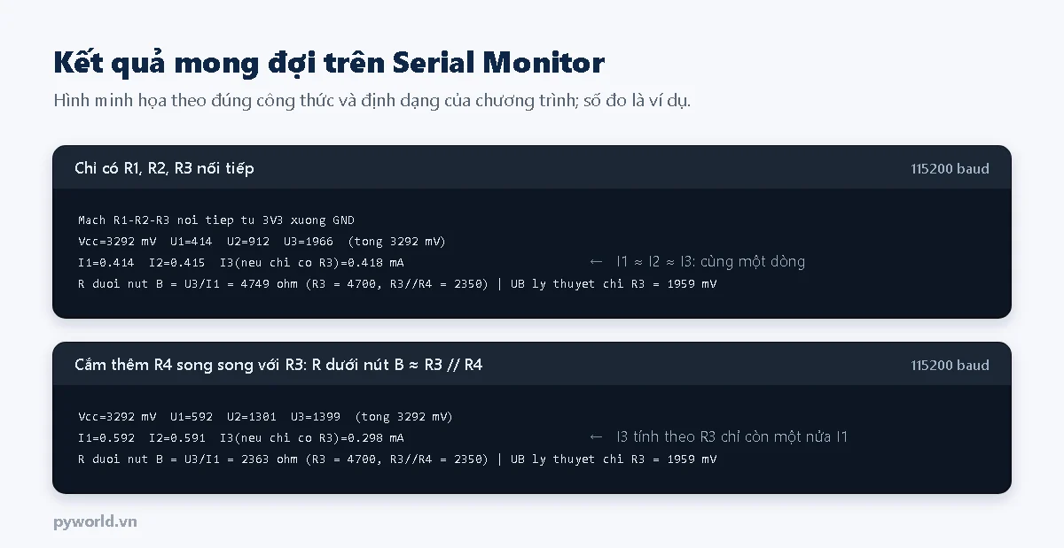 Hình minh họa Serial Monitor hai trường hợp: chỉ có R1, R2, R3 thì Vcc 3292 mV, U1 414, U2 912, U3 1966 mV, ba dòng khoảng 0,414 đến 0,418 mA, R dưới nút B 4749 ohm; cắm thêm R4 thì U3 còn 1399 mV, I1 tăng lên 0,592 mA, I3 tính theo R3 chỉ 0,298 mA, R dưới nút B 2363 ohm gần bằng R3 song song R4 là 2350 ohm