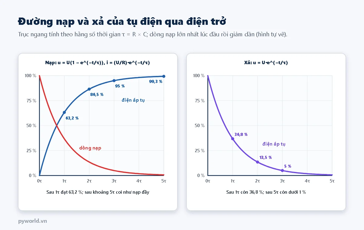 Hai đồ thị theo hằng số thời gian tau từ 0 đến 5 tau: khi nạp, điện áp tụ tăng theo đường cong đạt 63,2 phần trăm sau 1 tau, 86,5 phần trăm sau 2 tau, 95 phần trăm sau 3 tau, 99,3 phần trăm sau 5 tau, dòng nạp giảm dần từ lớn nhất về 0; khi xả, điện áp còn 36,8 phần trăm sau 1 tau, 13,5 phần trăm sau 2 tau, 5 phần trăm sau 3 tau