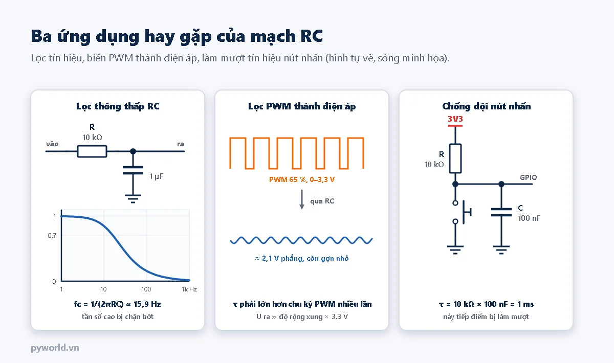 Ba ứng dụng: lọc thông thấp RC với R 10 kΩ, C 1 µF, đồ thị biên độ giảm khi tần số tăng, tần số cắt khoảng 15,9 Hz; lọc PWM 65 phần trăm qua RC thành điện áp khoảng 2,1 V phẳng còn gợn nhỏ; chống dội nút nhấn với điện trở kéo lên 10 kΩ, nút nhấn và tụ 100 nF, tau bằng 1 ms