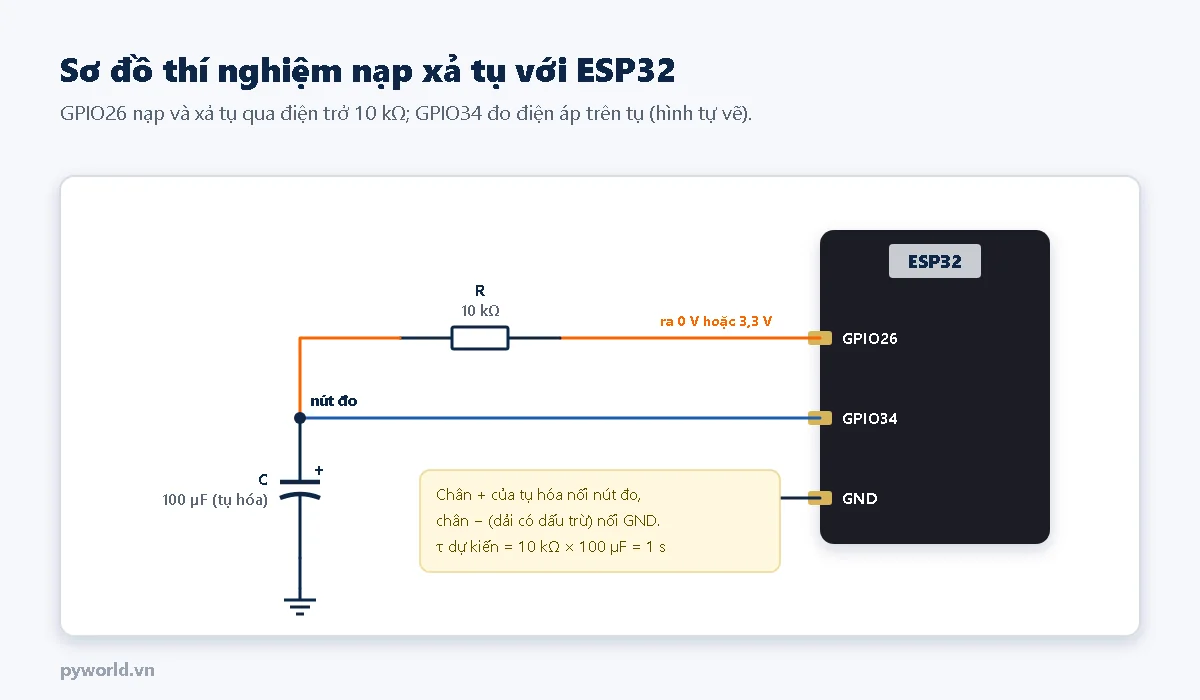 Sơ đồ: GPIO26 của ESP32 qua điện trở 10 kΩ tới nút đo, nút đo nối GPIO34 và chân dương của tụ hóa 100 µF, chân âm của tụ nối đất; ghi chú chân dương tụ nối nút đo, chân âm nối GND, tau dự kiến 1 s